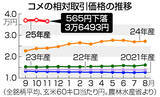 「コメの相対価格、下落に転じる＝１１月、前年比は５２％高―農水省」の画像1