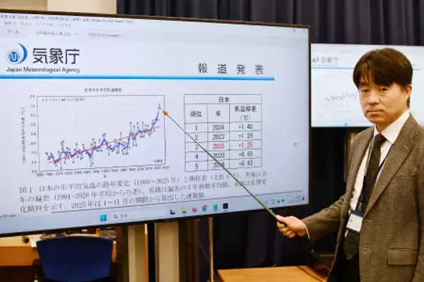 今年の気温、過去３番目の高さ