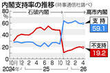 「高市内閣支持、微減５９．１％＝過去最低も高水準維持―時事世論調査」の画像1