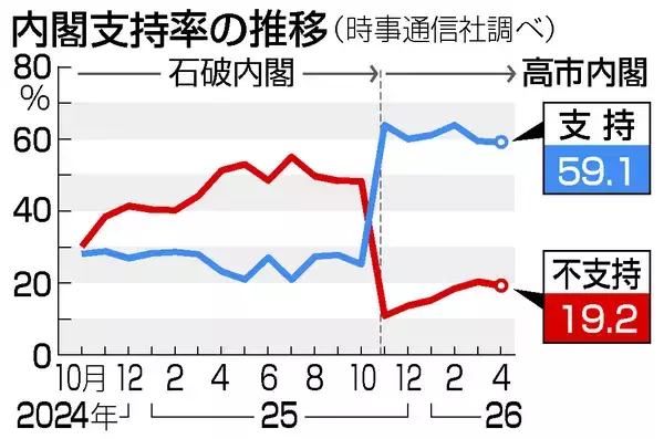 高市内閣支持、微減５９．１％＝過去最低も高水準維持―時事世論調査