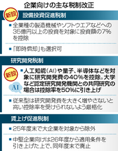 成長投資促進へ大規模減税＝租特見直し、賃上げから大企業除外―２６年度税制改正