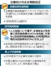 成長投資促進へ大規模減税＝租特見直し、賃上げから大企業除外―２６年度税制改正