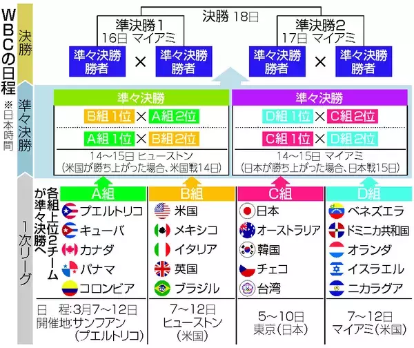 ＷＢＣ、５日開幕＝日本は東京ドームで調整