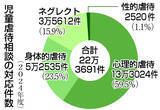 「児童虐待、２２万３６９１件＝２４年度「心理的」が６割―政府」の画像1