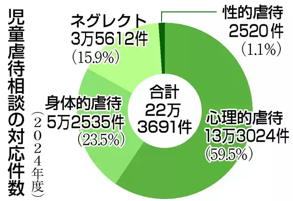 児童虐待、２２万３６９１件＝２４年度「心理的」が６割―政府