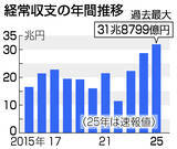 「２５年の経常黒字、過去最大＝３１兆８７９９億円、１割増―財務省」の画像1