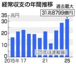 ２５年の経常黒字、過去最大＝３１兆８７９９億円、１割増―財務省