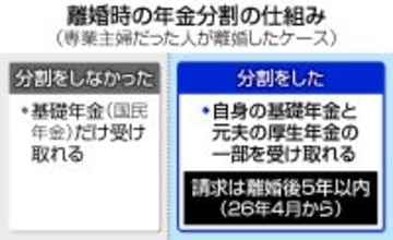 分割請求「離婚後５年」に＝厚生年金、４月から期間延長