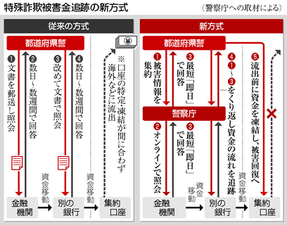 特殊詐欺被害金の追跡、迅速化＝オンライン口座照会、即日も―主要銀行と協定締結・警察庁