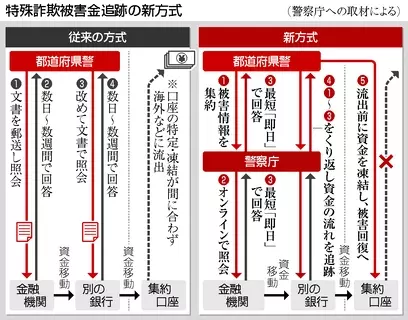 特殊詐欺被害金の追跡、迅速化＝オンライン口座照会、即日も―主要銀行と協定締結・警察庁