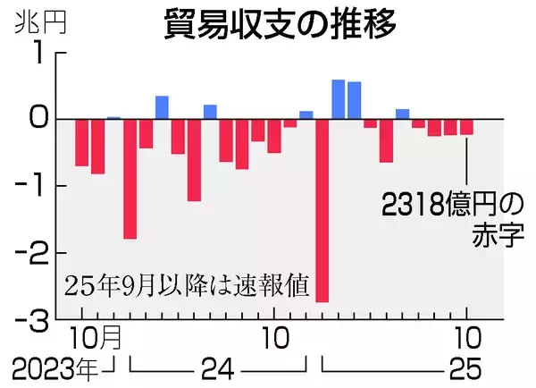１０月貿易赤字２３１８億円＝対米輸出、７カ月連続減―財務省