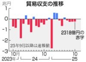 １０月貿易赤字２３１８億円＝対米輸出、７カ月連続減―財務省