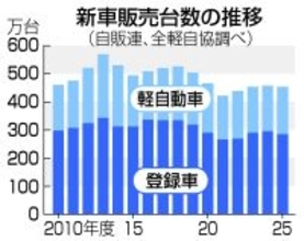 ２５年度の国内新車販売、４年ぶり減少＝日産１３．５％減、不振続く