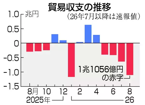 ８月貿易赤字、１兆１０５６億円＝原油高で輸入額拡大―財務省