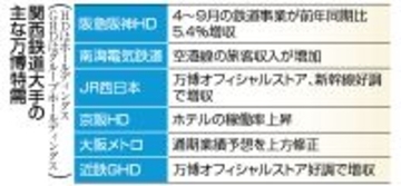 関西鉄道大手、業績好調＝万博特需で臨時ボーナス