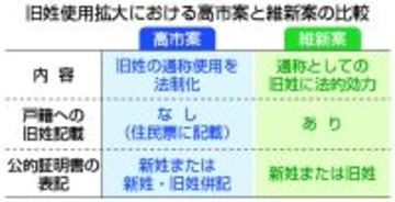 政府・与党、旧姓使用法制化へ＝来年通常国会、別姓派反発も
