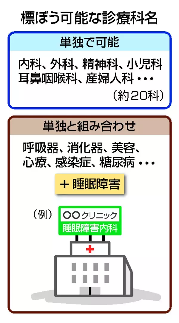 「睡眠障害」を追加方針＝診療科名、「内科」など組み合わせ―適切な受診期待・厚労省