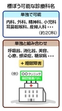 「睡眠障害」を追加方針＝診療科名、「内科」など組み合わせ―適切な受診期待・厚労省