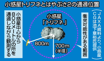 はやぶさ２、小惑星の通過観測成功＝弾丸５倍の超高速で―「地球防衛」にも貢献