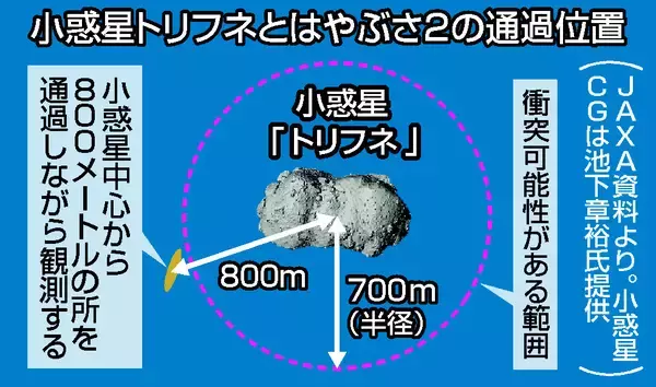 はやぶさ２、小惑星の通過観測成功＝弾丸５倍の超高速で―「地球防衛」にも貢献