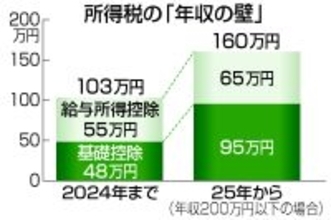 物価連動、ルール基づき調整を＝「年収の壁」で恣意性警戒―政府税調