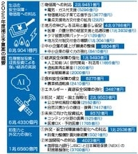 積極財政、１８兆３０３４億円＝借金頼みで家計支援・成長投資―補正予算案を閣議決定