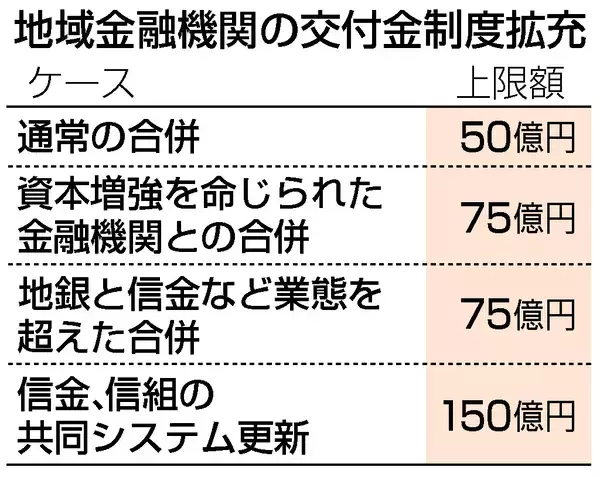地銀再編へ、交付金最大７５億円＝金融庁が「地域金融力強化プラン」