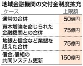 地銀再編へ、交付金最大７５億円＝金融庁が「地域金融力強化プラン」