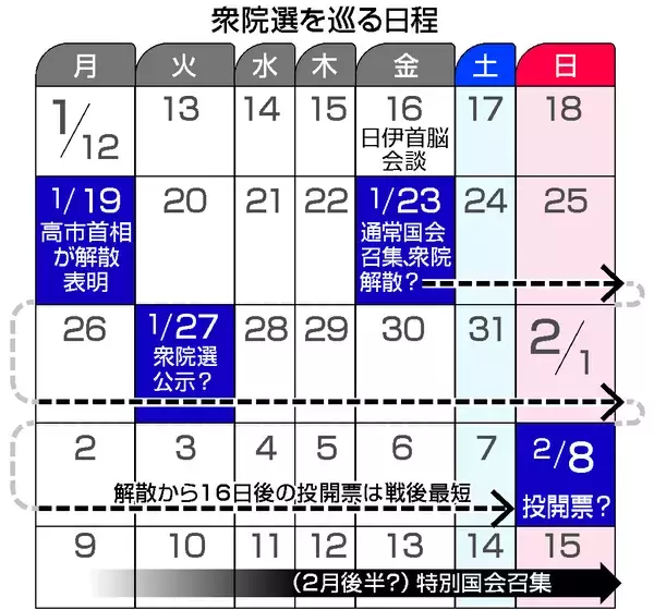 高市首相、衆院解散へ＝国会冒頭、投開票来月８日軸―１９日表明、自維連立問う