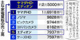 「ヤマダ・エディオン、統合合意＝売上高２．５兆円、圧倒的首位に」の画像1