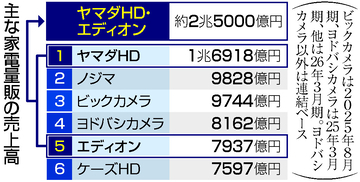 ヤマダ・エディオン、統合合意＝売上高２．５兆円、圧倒的首位に