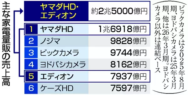 ヤマダ・エディオン、統合合意＝売上高２．５兆円、圧倒的首位に