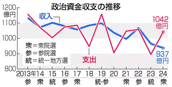 解散直前、自民が政活費１億円超＝森山氏に支出、改革公約と裏腹―２４年の政治資金収支報告書
