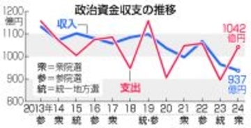 解散直前、自民が政活費１億円超＝森山氏に支出、改革公約と裏腹―２４年の政治資金収支報告書