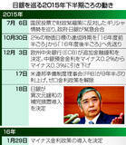 「異次元緩和継続へ「補完措置」＝デフレ脱却、長期戦に突入―日銀１５年下期議事録」の画像1