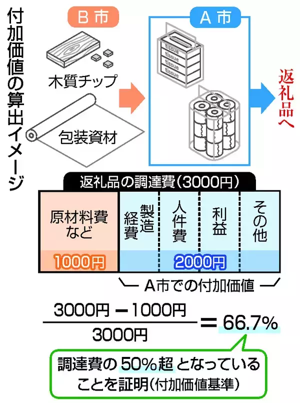 ふるさと納税、消える返礼品も？＝加工品ルール厳格化―１０月から見直し・総務省