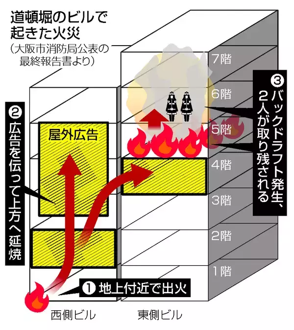 １０秒で３００度以上まで上昇か＝バックドラフトなど「複数要因」指摘―道頓堀火災で最終報告・大阪市