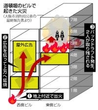 １０秒で３００度以上まで上昇か＝バックドラフトなど「複数要因」指摘―道頓堀火災で最終報告・大阪市