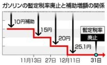 ガソリン補助、暫定税率と同額に＝２５．１円、廃止の影響相殺