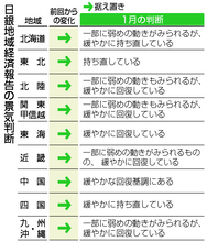 景気判断、全９地域据え置き＝中国渡航自粛の影響「一部にとどまる」―日銀報告