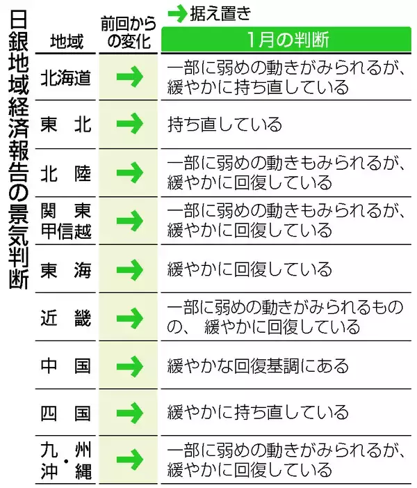景気判断、全９地域据え置き＝中国渡航自粛の影響「一部にとどまる」―日銀報告