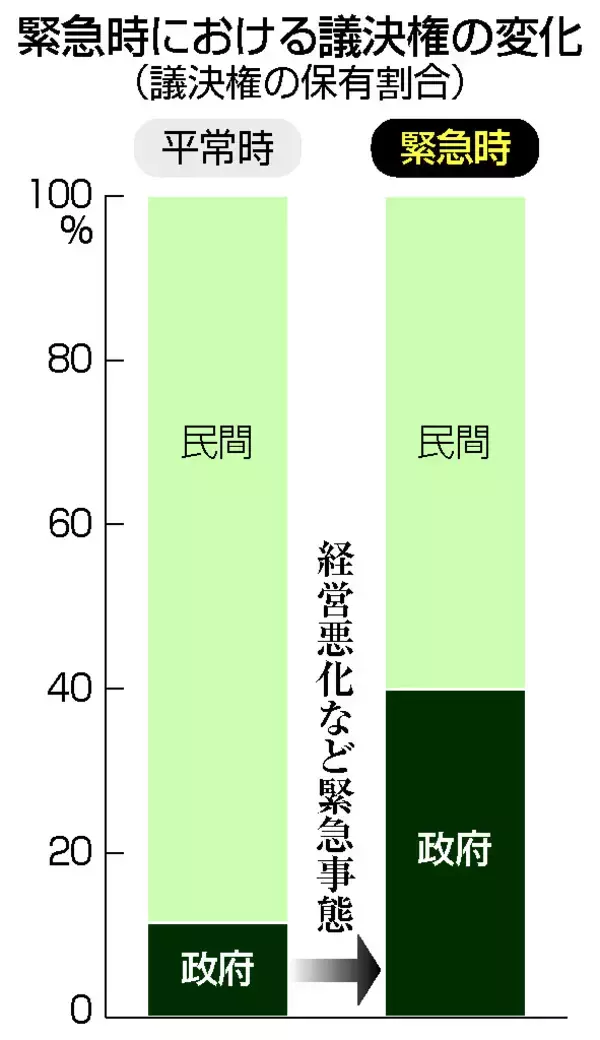 ラピダスに２６７６億円出資＝民間は３２社、政府が筆頭株主に