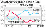 「求人１．２０倍、３年連続低下＝物価高が影響、失業率は２．６％―２５年度平均」の画像1
