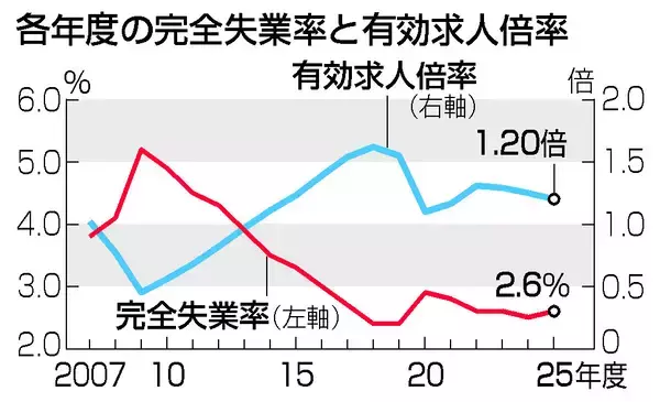 求人１．２０倍、３年連続低下＝物価高が影響、失業率は２．６％―２５年度平均