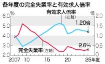 求人１．２０倍、３年連続低下＝物価高が影響、失業率は２．６％―２５年度平均