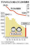 「子どもの人口、４５年連続減＝１３２９万人で過去最少―総務省」の画像1