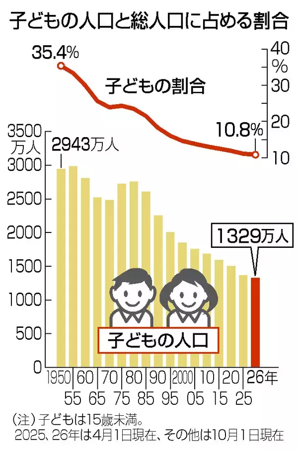 子どもの人口、４５年連続減＝１３２９万人で過去最少―総務省