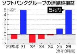 ソフトバンクＧ、純利益５兆円＝日本企業で最高、オープンＡＩ貢献―２６年３月期