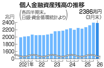 個人金融資産、２３８６兆円＝３月末、株高で７％増―日銀