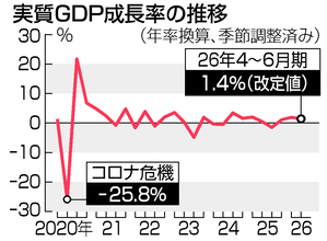 実質ＧＤＰ、年１．４％増に上方修正＝堅調な車生産・販売で―４～６月期改定値